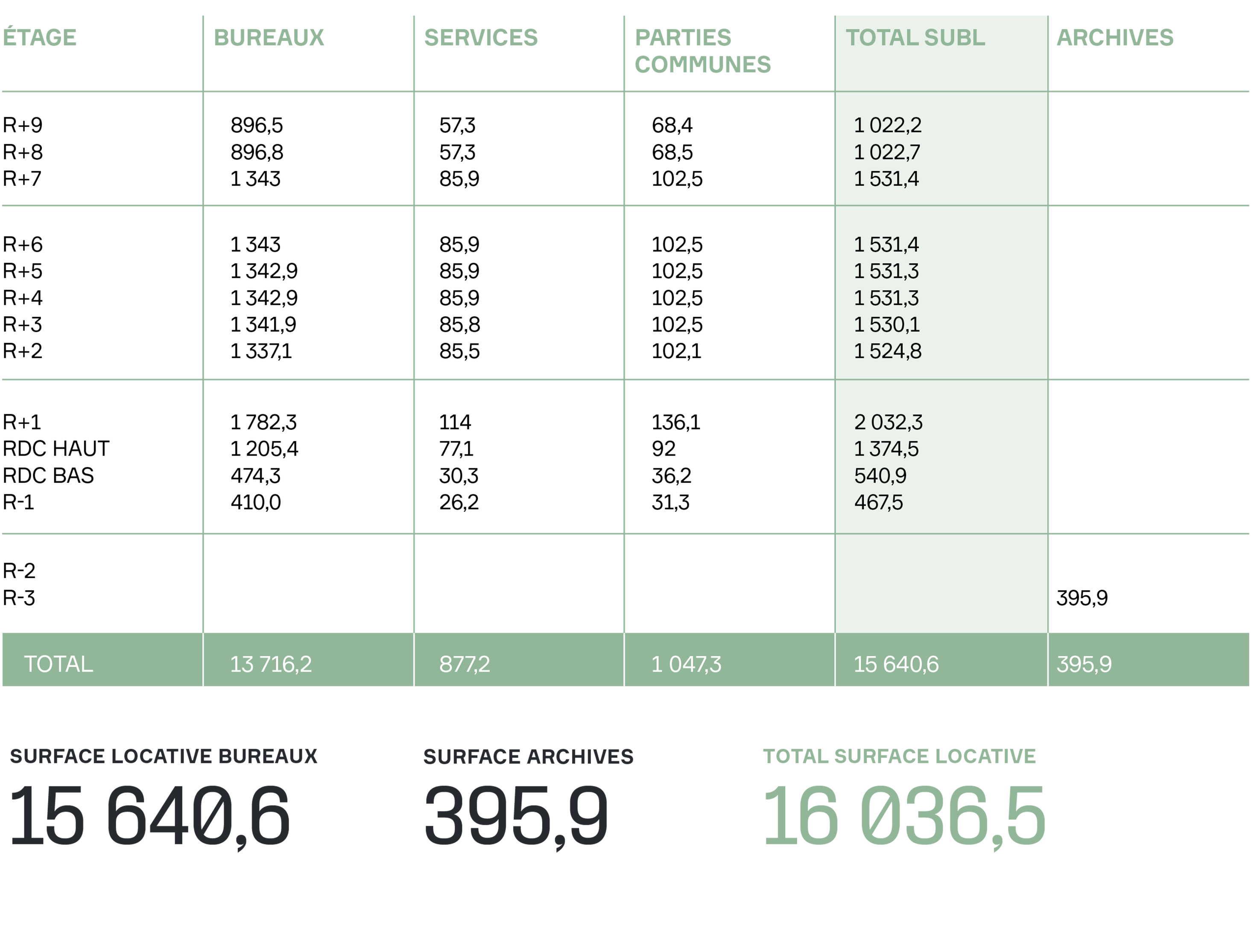 City 3 - Tableau des surfaces